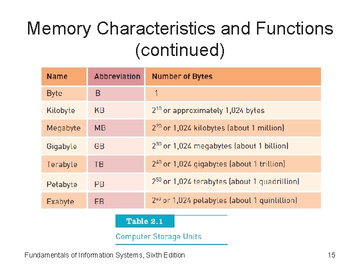 Memory Characteristics and Functions (continued) Fundamentals of Information Systems, Sixth Edition 15 