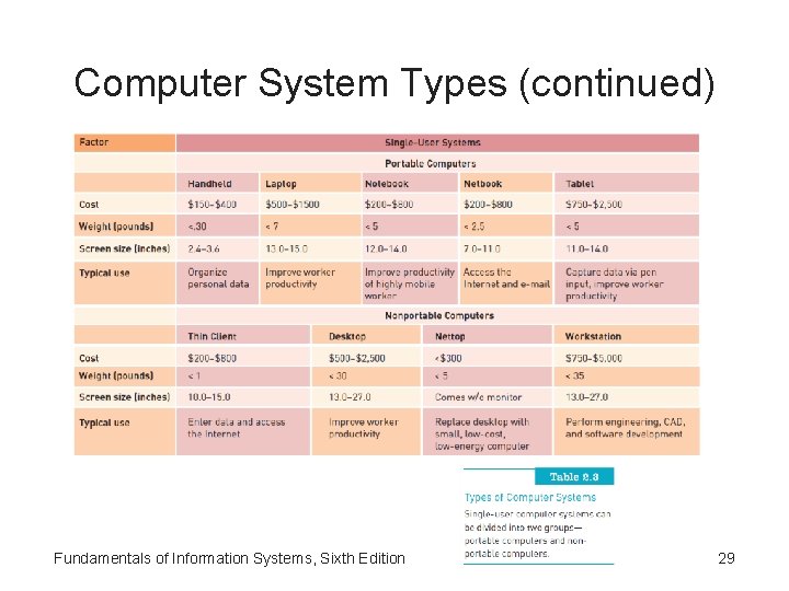 Computer System Types (continued) Fundamentals of Information Systems, Sixth Edition 29 