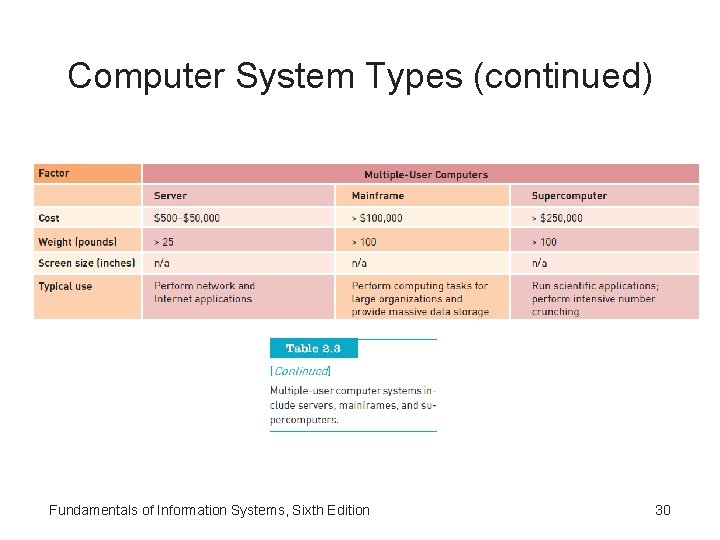 Computer System Types (continued) Fundamentals of Information Systems, Sixth Edition 30 