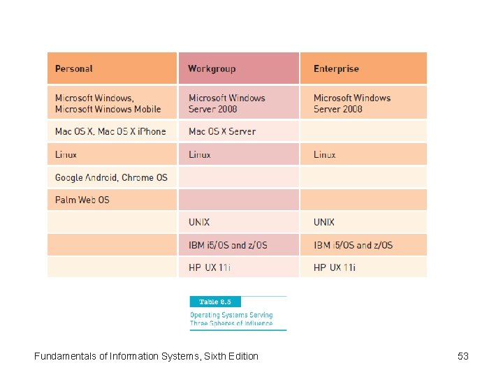 Fundamentals of Information Systems, Sixth Edition 53 