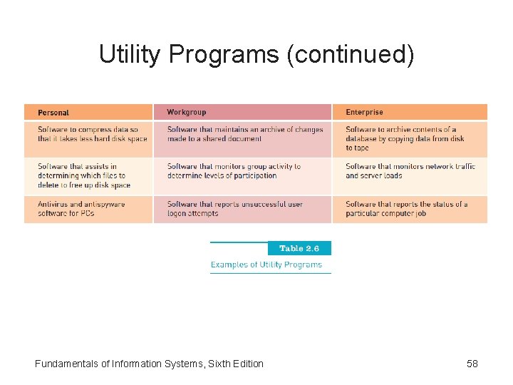 Utility Programs (continued) Fundamentals of Information Systems, Sixth Edition 58 