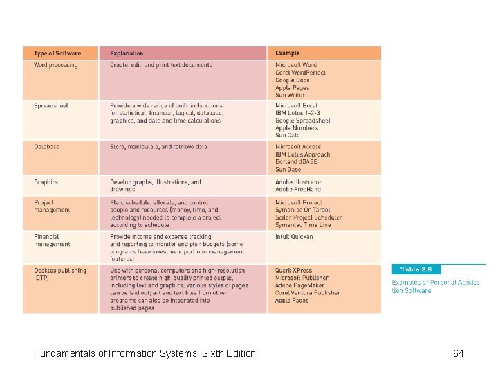 Fundamentals of Information Systems, Sixth Edition 64 