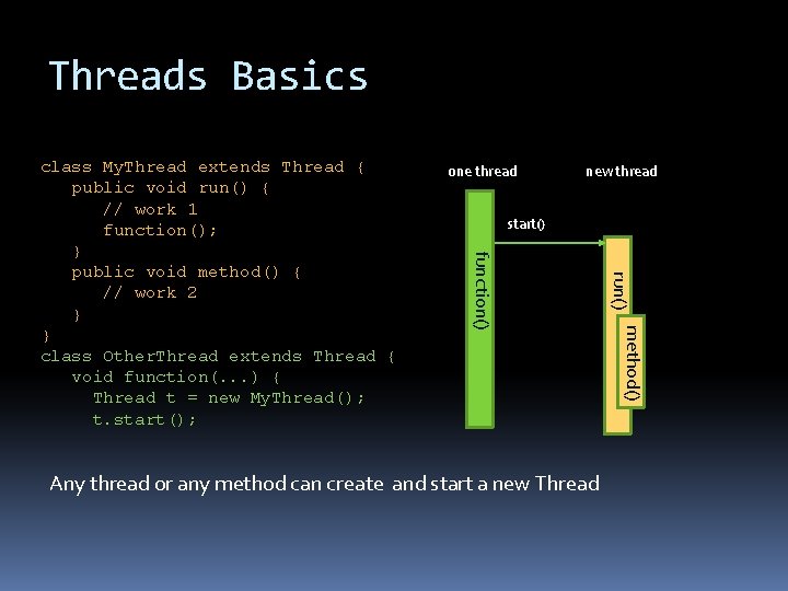 Threads Basics one thread new thread start() method() Any thread or any method can