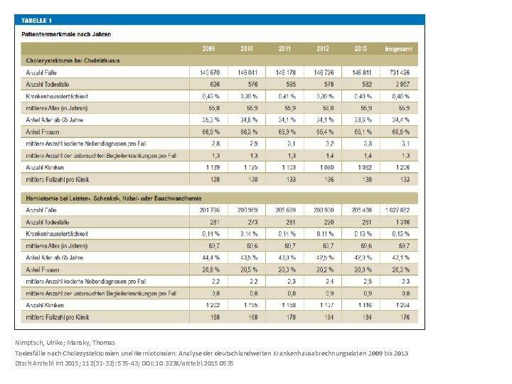 Nimptsch, Ulrike; Mansky, Thomas Todesfälle nach Cholezystektomien und Herniotomien: Analyse der deutschlandweiten Krankenhausabrechnungsdaten 2009