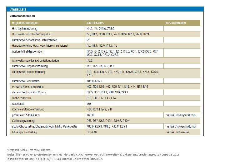 Nimptsch, Ulrike; Mansky, Thomas Todesfälle nach Cholezystektomien und Herniotomien: Analyse der deutschlandweiten Krankenhausabrechnungsdaten 2009