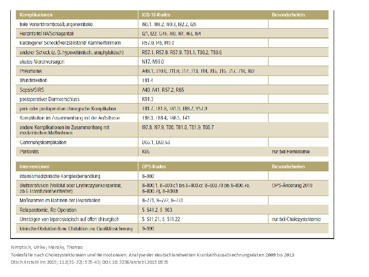 Nimptsch, Ulrike; Mansky, Thomas Todesfälle nach Cholezystektomien und Herniotomien: Analyse der deutschlandweiten Krankenhausabrechnungsdaten 2009