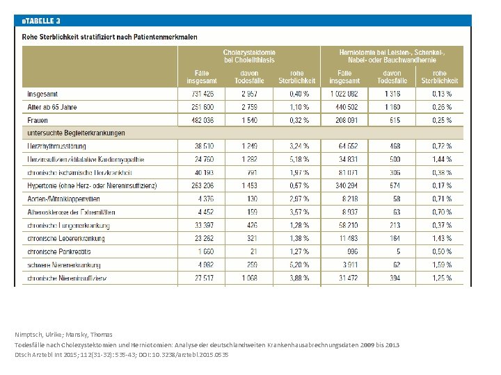 Nimptsch, Ulrike; Mansky, Thomas Todesfälle nach Cholezystektomien und Herniotomien: Analyse der deutschlandweiten Krankenhausabrechnungsdaten 2009