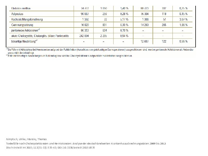 Nimptsch, Ulrike; Mansky, Thomas Todesfälle nach Cholezystektomien und Herniotomien: Analyse der deutschlandweiten Krankenhausabrechnungsdaten 2009