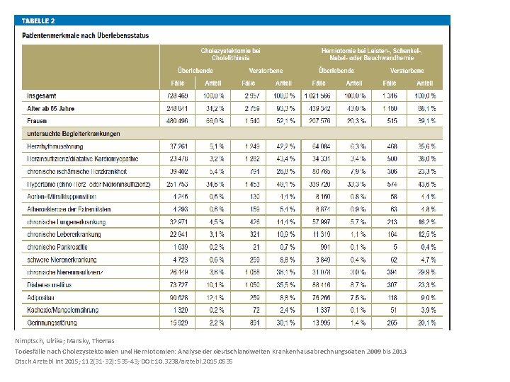 Nimptsch, Ulrike; Mansky, Thomas Todesfälle nach Cholezystektomien und Herniotomien: Analyse der deutschlandweiten Krankenhausabrechnungsdaten 2009