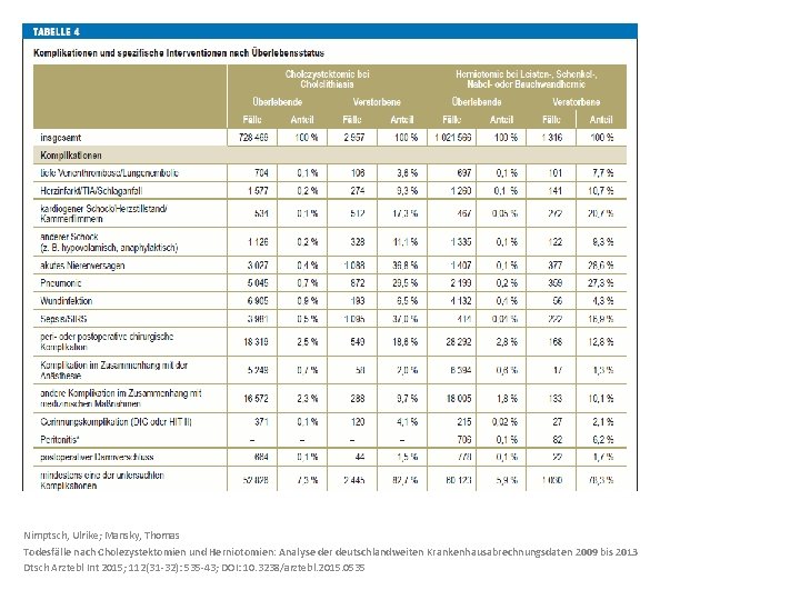 Nimptsch, Ulrike; Mansky, Thomas Todesfälle nach Cholezystektomien und Herniotomien: Analyse der deutschlandweiten Krankenhausabrechnungsdaten 2009