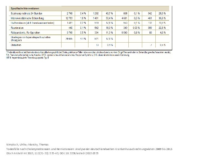 Nimptsch, Ulrike; Mansky, Thomas Todesfälle nach Cholezystektomien und Herniotomien: Analyse der deutschlandweiten Krankenhausabrechnungsdaten 2009