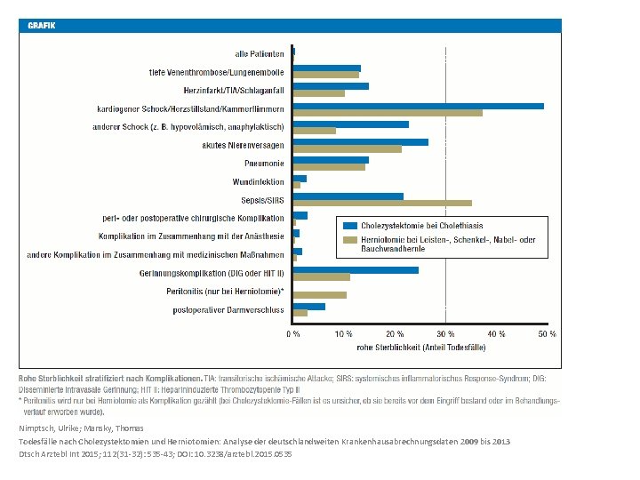 Nimptsch, Ulrike; Mansky, Thomas Todesfälle nach Cholezystektomien und Herniotomien: Analyse der deutschlandweiten Krankenhausabrechnungsdaten 2009