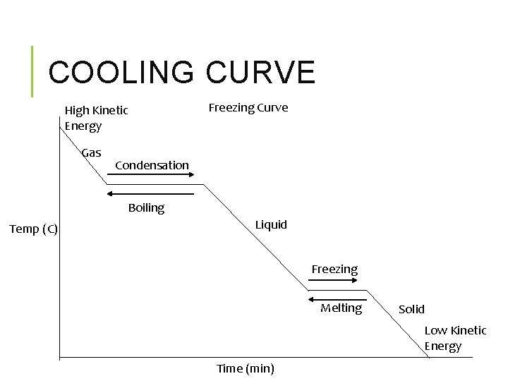 COOLING CURVE High Kinetic Energy Gas Freezing Curve Condensation Boiling Temp (C) Liquid Freezing