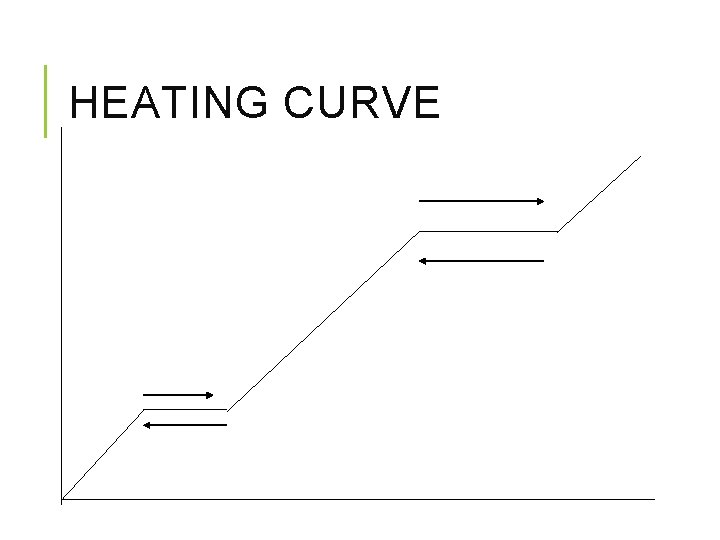 HEATING CURVE 