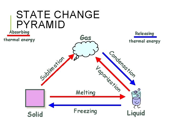 STATE CHANGE PYRAMID Absorbing Releasing Gas thermal energy n Freezing io t za bl