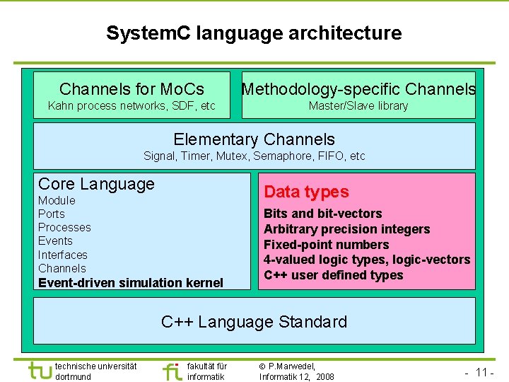 Universität Dortmund System. C language architecture Channels for Mo. Cs Methodology-specific Channels Kahn process