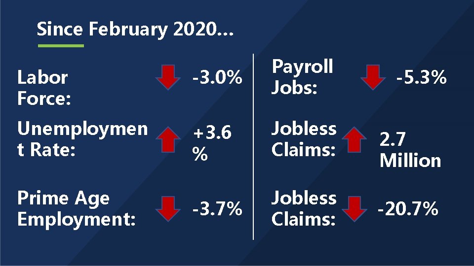 Since February 2020… Labor Force: -3. 0% Payroll Jobs: Unemploymen t Rate: +3. 6