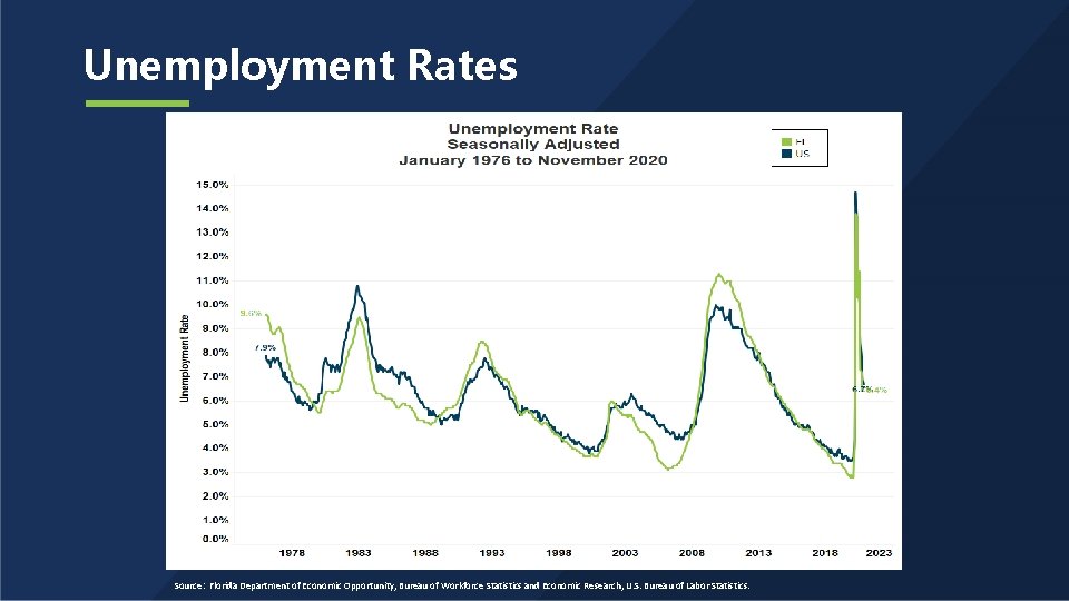 Unemployment Rates Source: Florida Department of Economic Opportunity, Bureau of Workforce Statistics and Economic