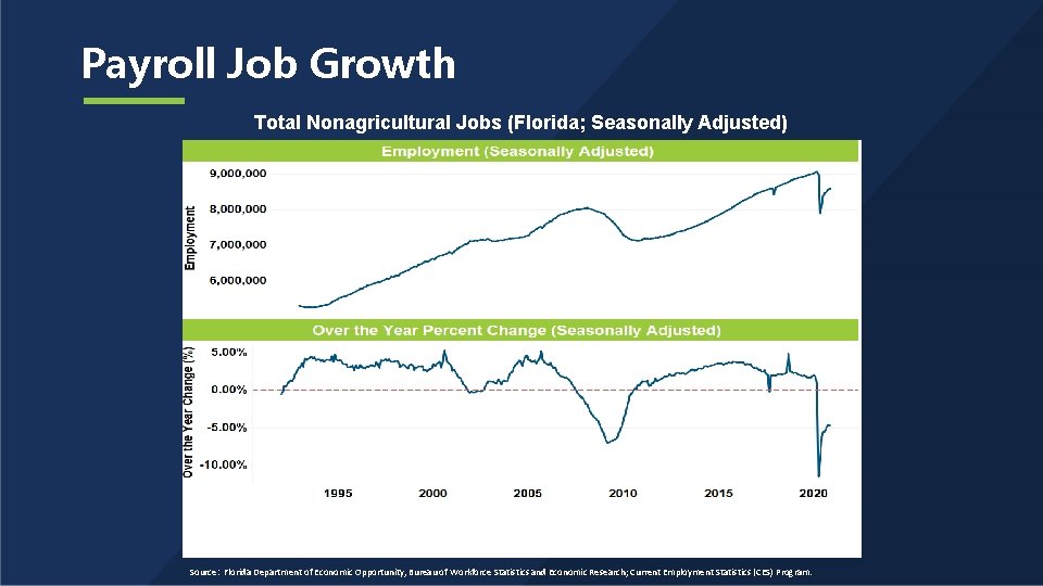 Payroll Job Growth Total Nonagricultural Jobs (Florida; Seasonally Adjusted) Source: Florida Department of Economic