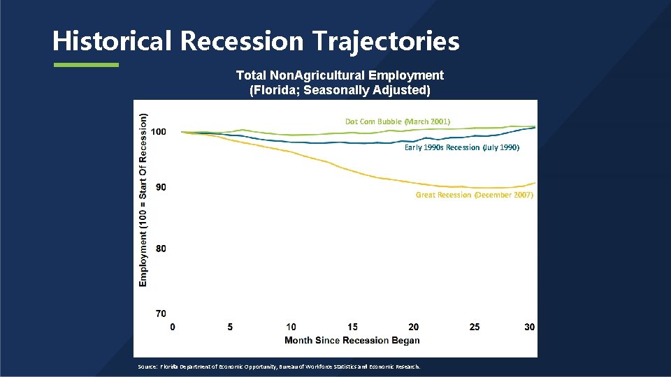 Historical Recession Trajectories Total Non. Agricultural Employment (Florida; Seasonally Adjusted) Dot Com Bubble (March