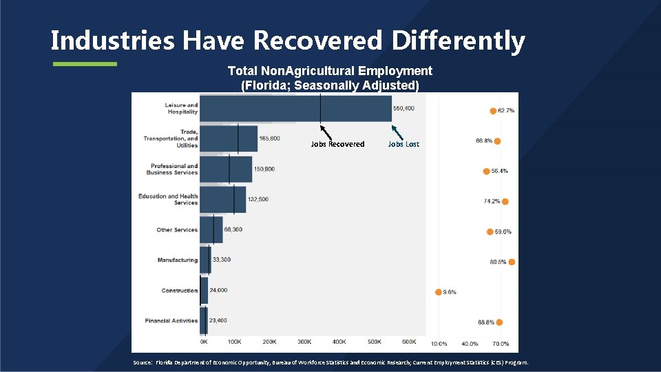Industries Have Recovered Differently Total Non. Agricultural Employment (Florida; Seasonally Adjusted) Jobs Recovered Jobs