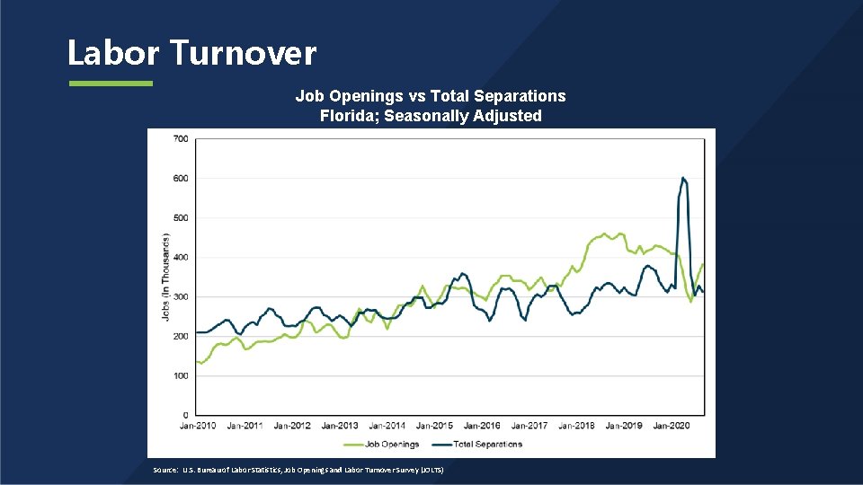Labor Turnover Job Openings vs Total Separations Florida; Seasonally Adjusted Source: U. S. Bureau