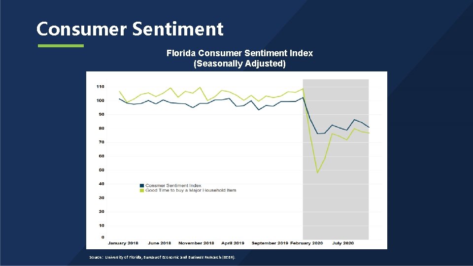 Consumer Sentiment Florida Consumer Sentiment Index (Seasonally Adjusted) Source: University of Florida, Bureau of