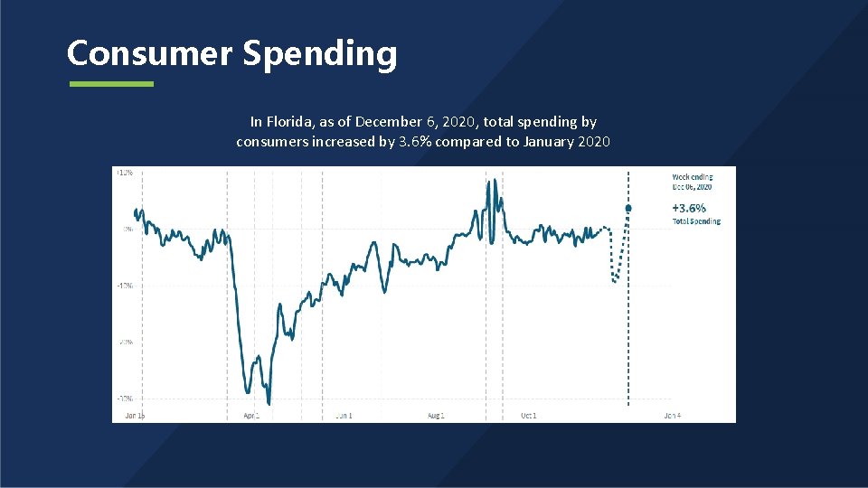 Consumer Spending In Florida, as of December 6, 2020, total spending by consumers increased
