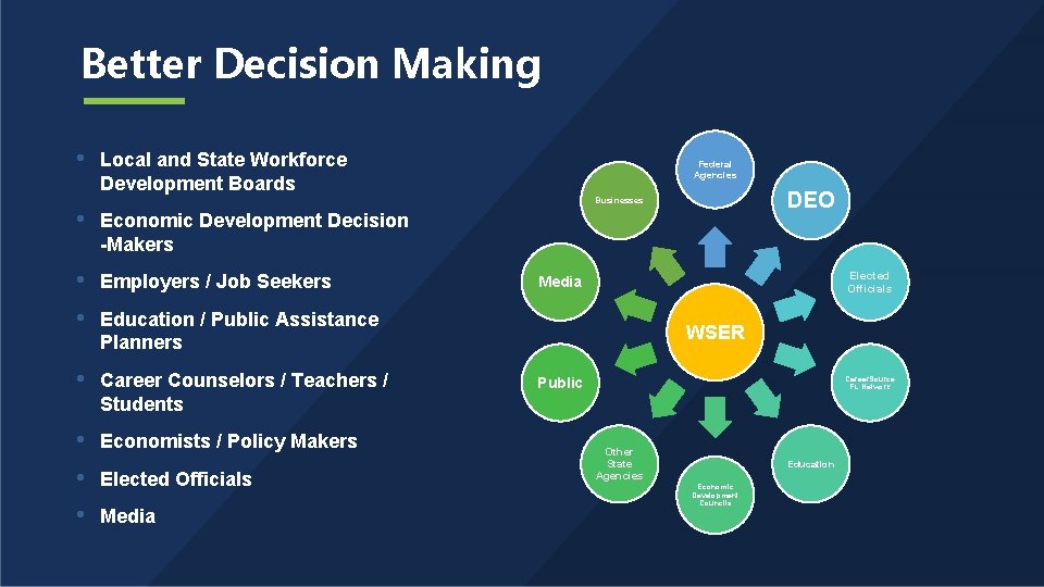 Better Decision Making • Local and State Workforce Development Boards Federal Agencies DEO Businesses
