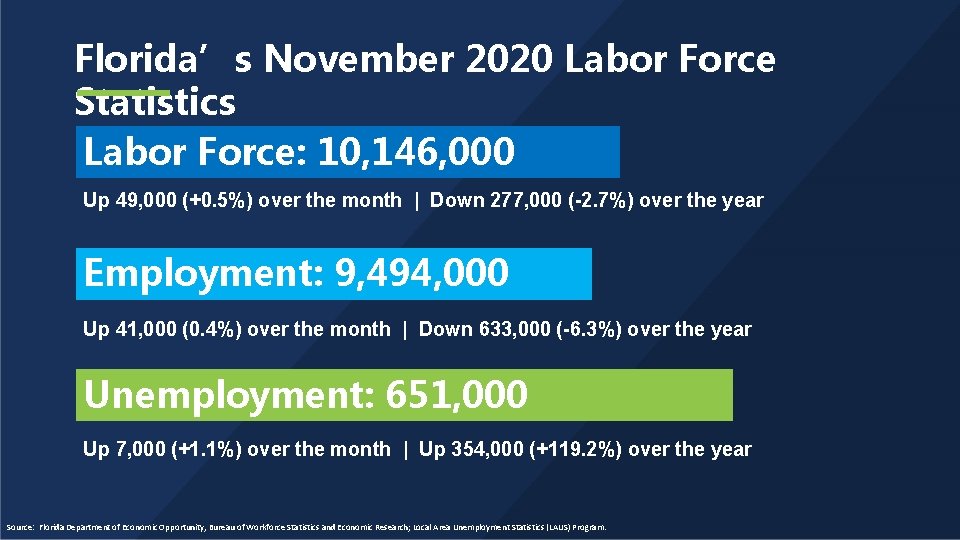 Florida’s November 2020 Labor Force Statistics Labor Force: 10, 146, 000 Up 49, 000