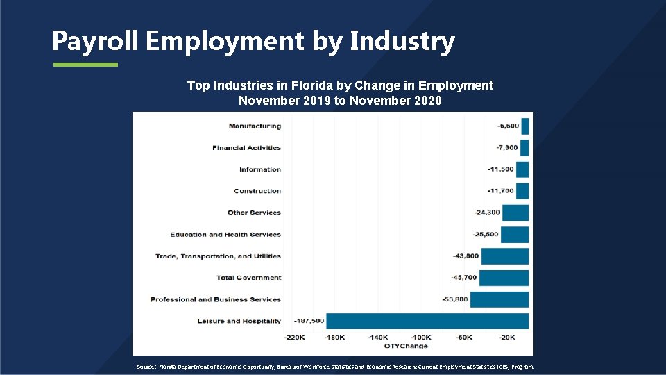 Payroll Employment by Industry Top Industries in Florida by Change in Employment November 2019