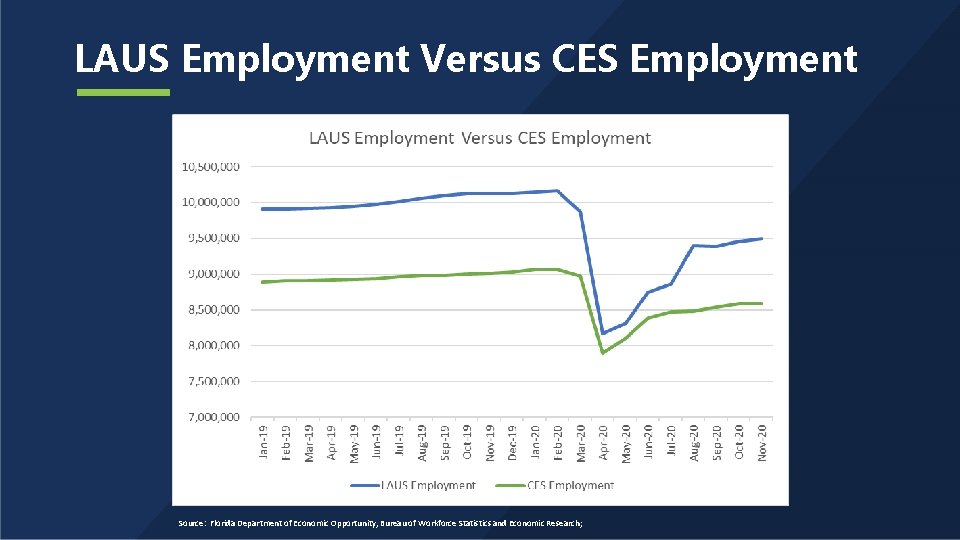 LAUS Employment Versus CES Employment Source: Florida Department of Economic Opportunity, Bureau of Workforce