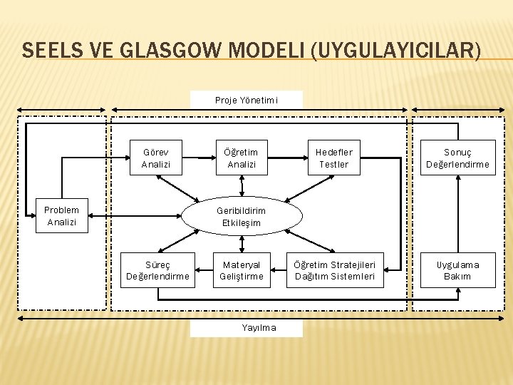 SEELS VE GLASGOW MODELI (UYGULAYICILAR) Proje Yönetimi Görev Analizi Problem Analizi Öğretim Analizi Hedefler