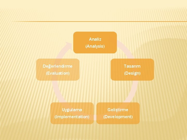 Analiz (Analysis) Değerlendirme Tasarım (Evaluation) (Design) Uygulama Geliştirme (Implementation) (Development) 