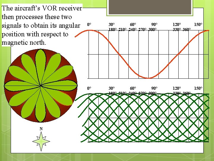 The aircraft’s VOR receiver then processes these two signals to obtain its angular position