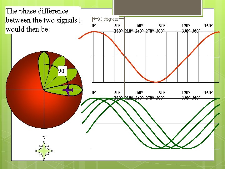 The phasethe difference Supposed aircraft is between signals in the eastthe (ortwo 90°) radial.
