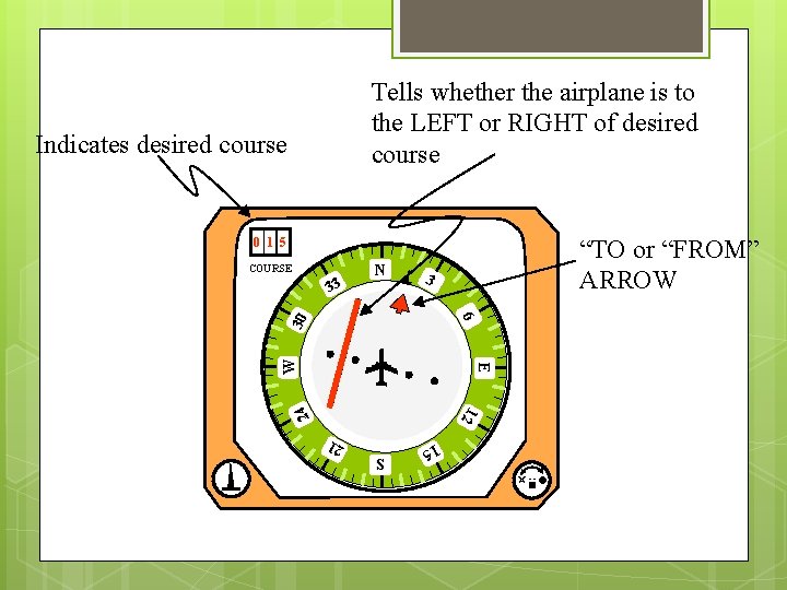 Tells whether the airplane is to the LEFT or RIGHT of desired course Indicates
