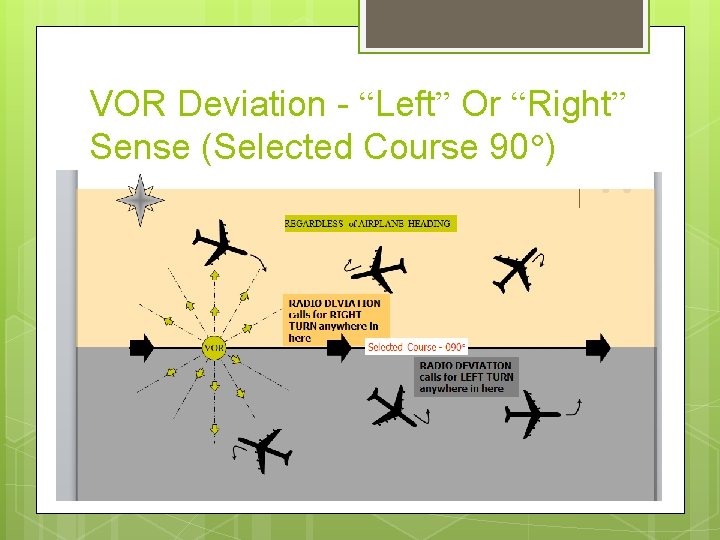 VOR Deviation - “Left” Or “Right” Sense (Selected Course 90 ) 