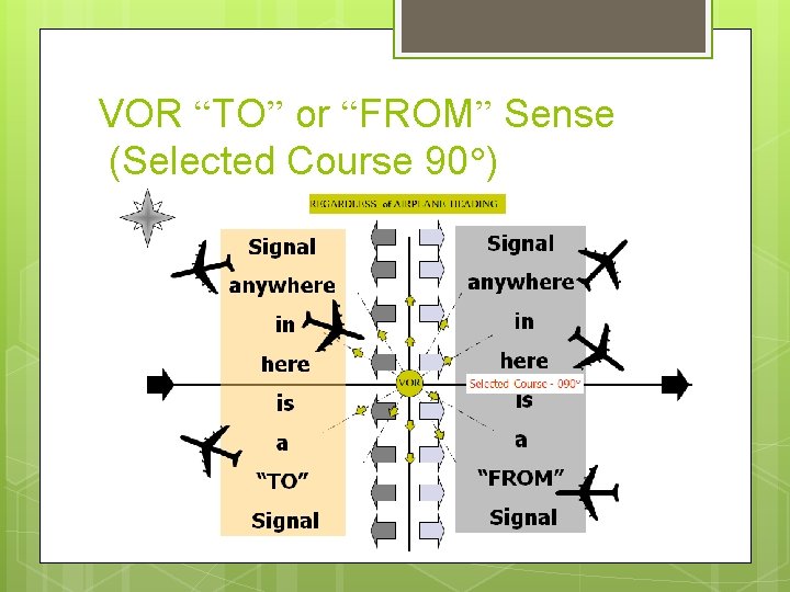 VOR “TO” or “FROM” Sense (Selected Course 90 ) 