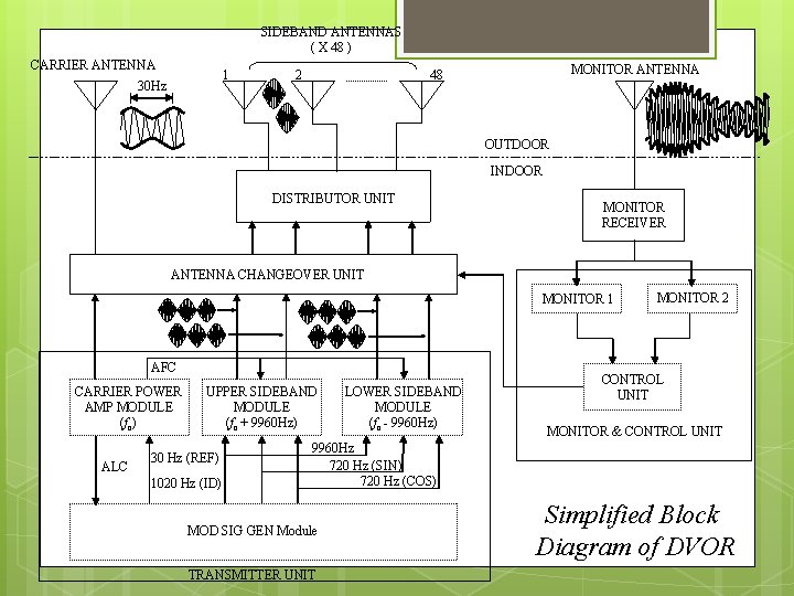SIDEBAND ANTENNAS ( X 48 ) CARRIER ANTENNA 1 30 Hz 2 MONITOR ANTENNA