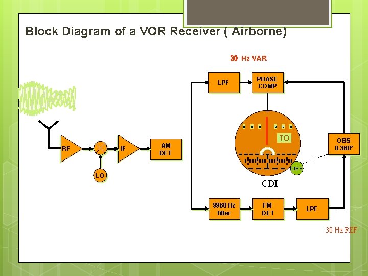 Block Diagram of a VOR Receiver ( Airborne) 30 Hz VAR PHASE COMP LPF