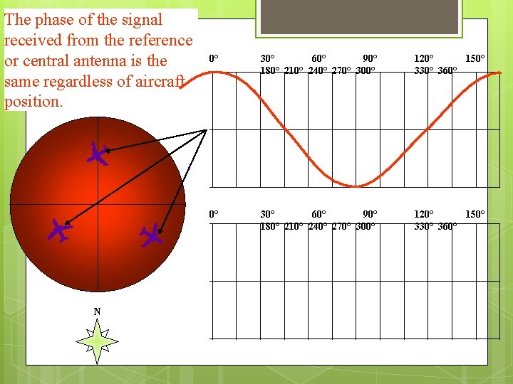 The phase of the signal received from the reference or central antenna is the