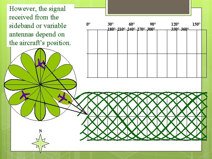 However, the signal received from the sideband or variable antennas depend on the aircraft’s