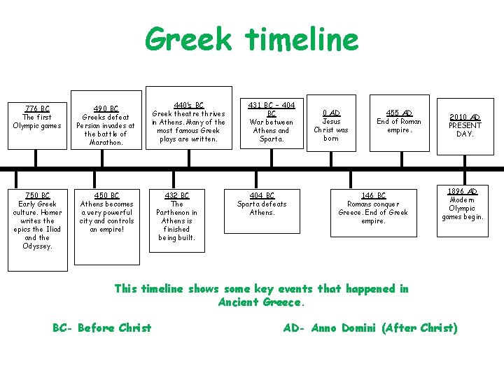 Greek timeline 776 BC The first Olympic games 490 BC Greeks defeat Persian invades