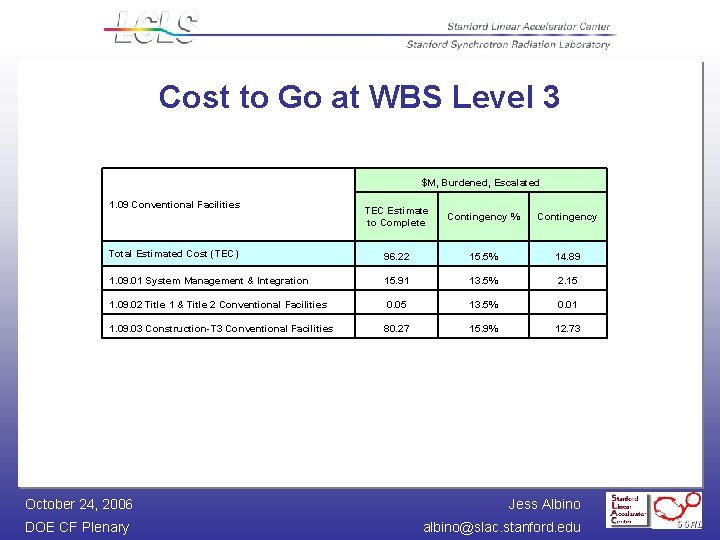 Cost to Go at WBS Level 3 $M, Burdened, Escalated 1. 09 Conventional Facilities