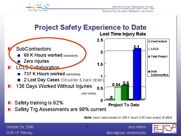 Project Safety Experience to Date Lost Time Injury Rate Sub. Contractors 68 K Hours
