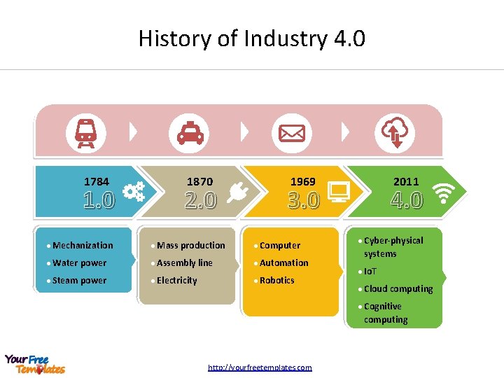 History of Industry 4. 0 1784 1870 1. 0 2. 0 l Mechanization l