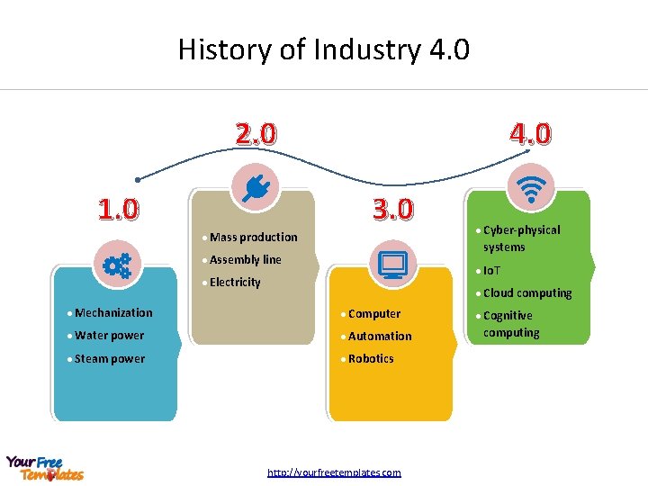 History of Industry 4. 0 2. 0 1. 0 l Mass production l Assembly