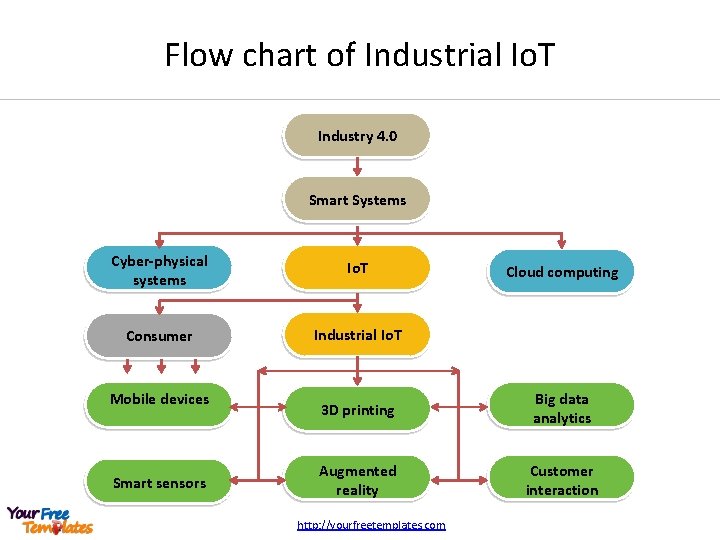 Flow chart of Industrial Io. T Industry 4. 0 Smart Systems Cyber-physical systems Io.