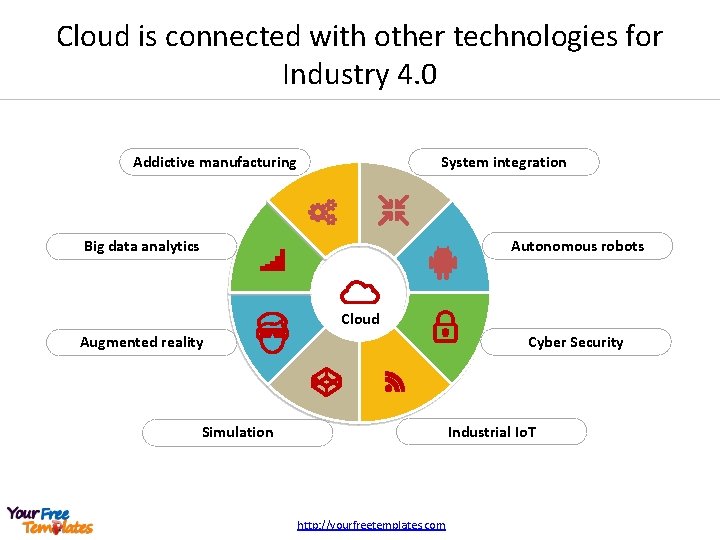 Cloud is connected with other technologies for Industry 4. 0 Addictive manufacturing System integration